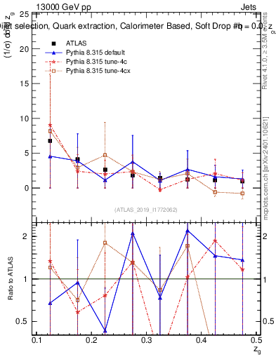 Plot of softdrop.zg in 13000 GeV pp collisions