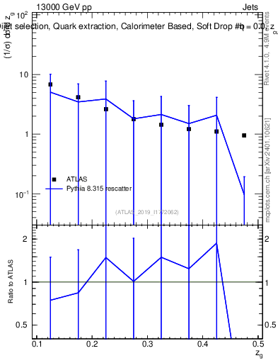Plot of softdrop.zg in 13000 GeV pp collisions
