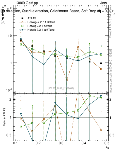 Plot of softdrop.zg in 13000 GeV pp collisions