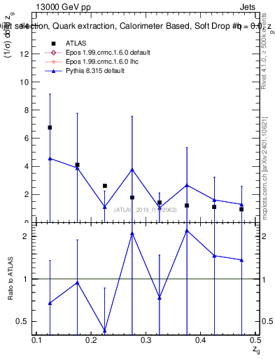 Plot of softdrop.zg in 13000 GeV pp collisions