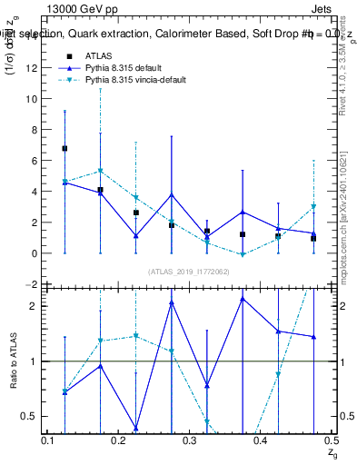 Plot of softdrop.zg in 13000 GeV pp collisions