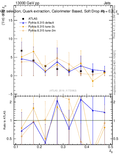 Plot of softdrop.zg in 13000 GeV pp collisions