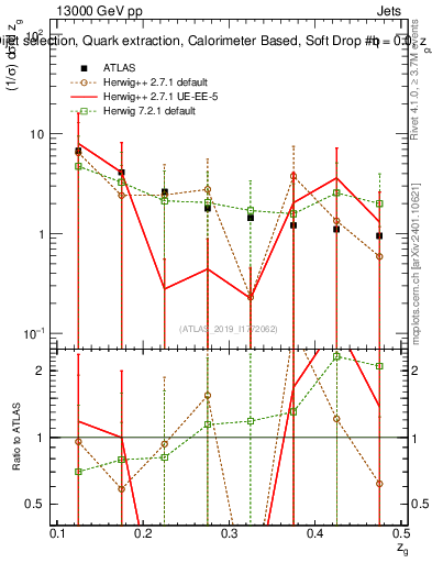 Plot of softdrop.zg in 13000 GeV pp collisions
