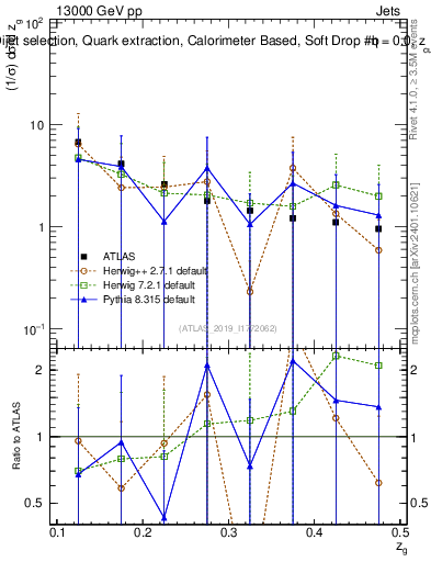 Plot of softdrop.zg in 13000 GeV pp collisions
