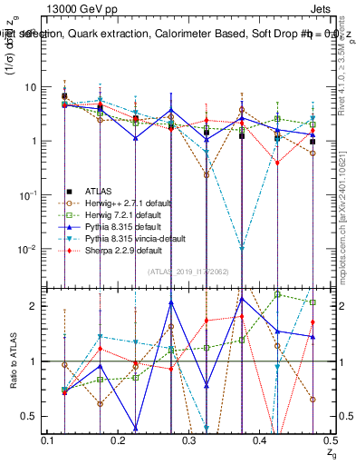 Plot of softdrop.zg in 13000 GeV pp collisions