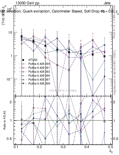 Plot of softdrop.zg in 13000 GeV pp collisions