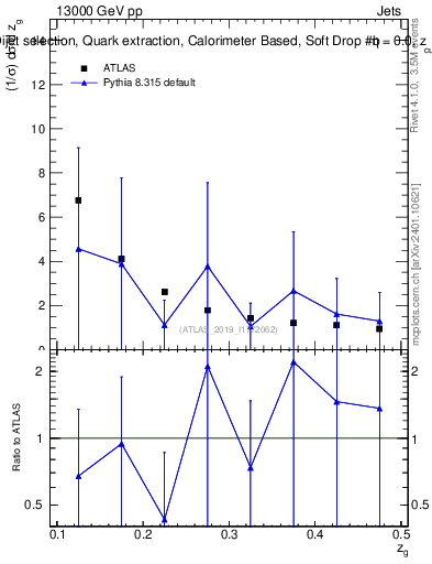 Plot of softdrop.zg in 13000 GeV pp collisions