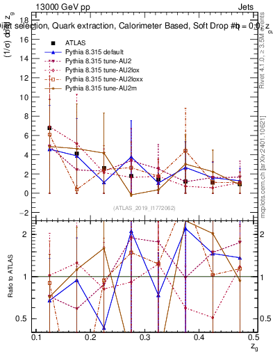 Plot of softdrop.zg in 13000 GeV pp collisions