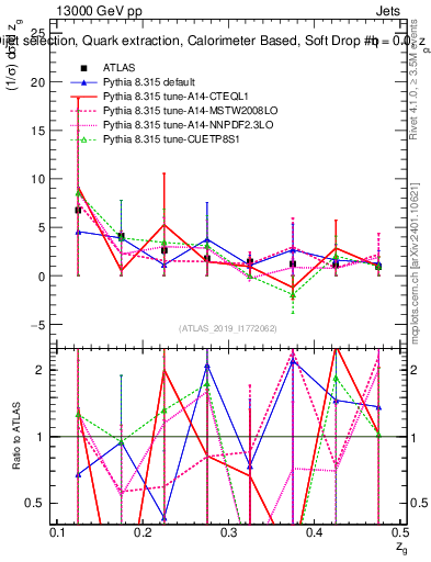 Plot of softdrop.zg in 13000 GeV pp collisions