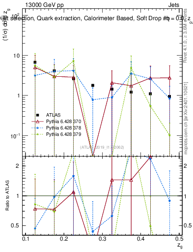 Plot of softdrop.zg in 13000 GeV pp collisions