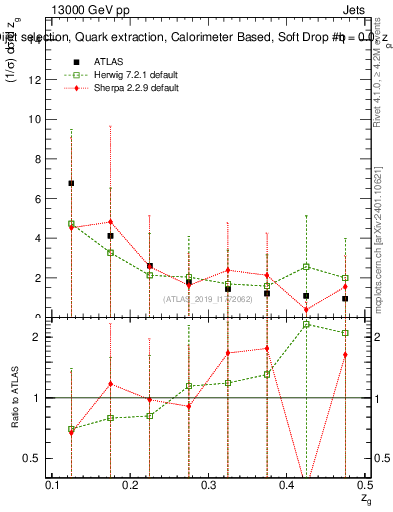 Plot of softdrop.zg in 13000 GeV pp collisions
