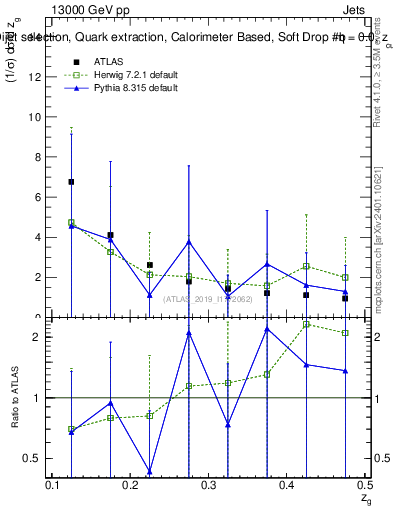 Plot of softdrop.zg in 13000 GeV pp collisions