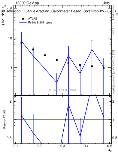 Plot of softdrop.zg in 13000 GeV pp collisions