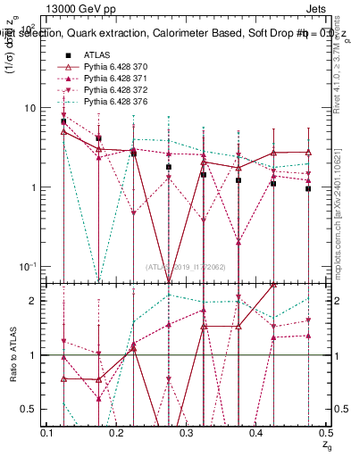 Plot of softdrop.zg in 13000 GeV pp collisions