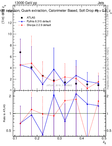Plot of softdrop.zg in 13000 GeV pp collisions