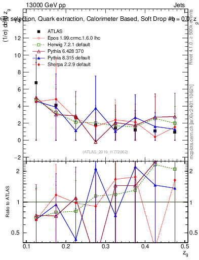 Plot of softdrop.zg in 13000 GeV pp collisions