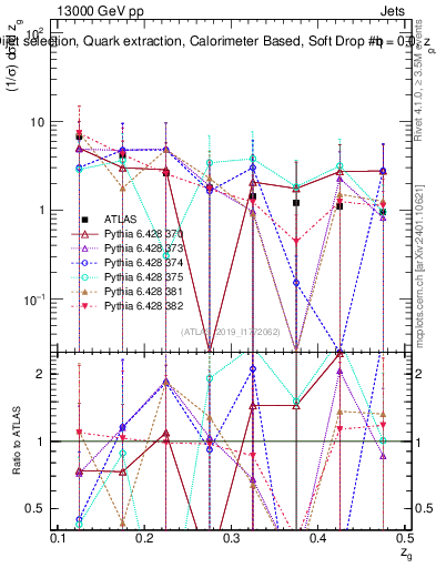 Plot of softdrop.zg in 13000 GeV pp collisions