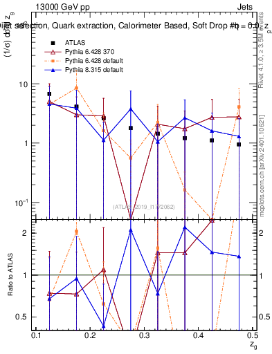 Plot of softdrop.zg in 13000 GeV pp collisions