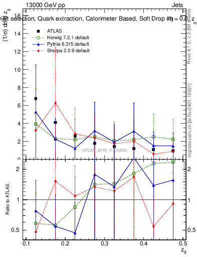 Plot of softdrop.zg in 13000 GeV pp collisions