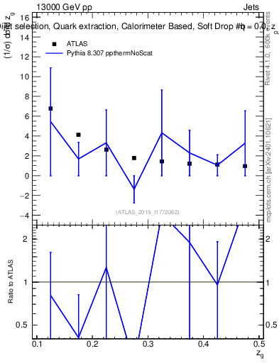 Plot of softdrop.zg in 13000 GeV pp collisions