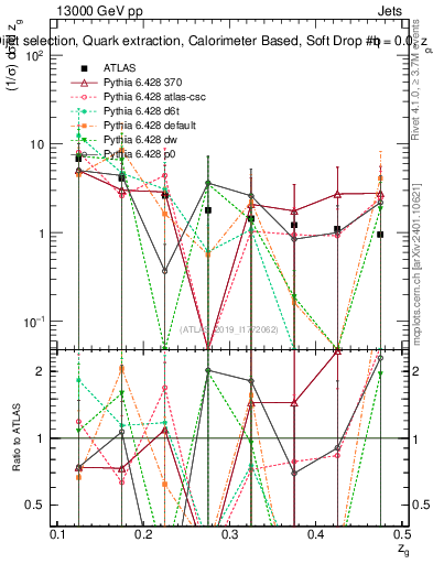Plot of softdrop.zg in 13000 GeV pp collisions