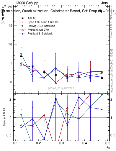 Plot of softdrop.zg in 13000 GeV pp collisions