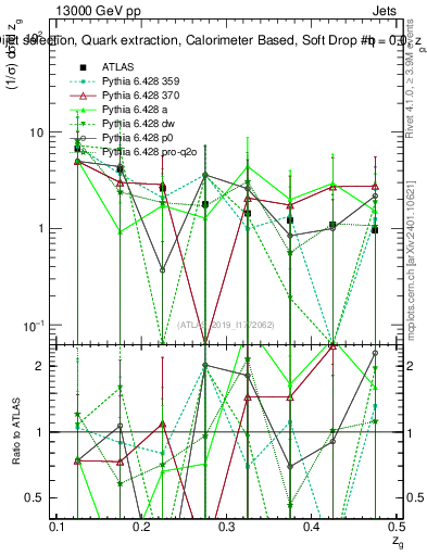 Plot of softdrop.zg in 13000 GeV pp collisions