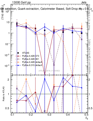 Plot of softdrop.zg in 13000 GeV pp collisions