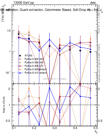 Plot of softdrop.zg in 13000 GeV pp collisions