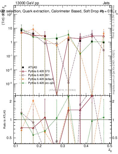 Plot of softdrop.zg in 13000 GeV pp collisions