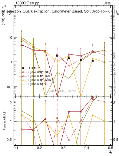 Plot of softdrop.zg in 13000 GeV pp collisions
