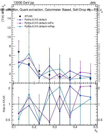 Plot of softdrop.zg in 13000 GeV pp collisions