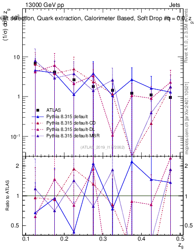 Plot of softdrop.zg in 13000 GeV pp collisions
