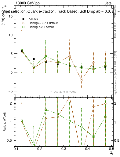 Plot of softdrop.zg in 13000 GeV pp collisions