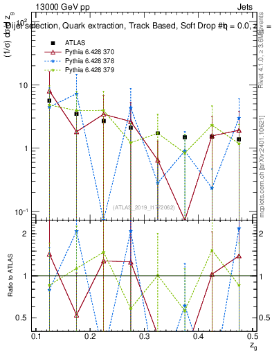 Plot of softdrop.zg in 13000 GeV pp collisions