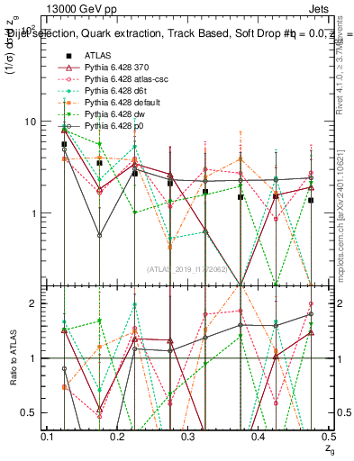 Plot of softdrop.zg in 13000 GeV pp collisions