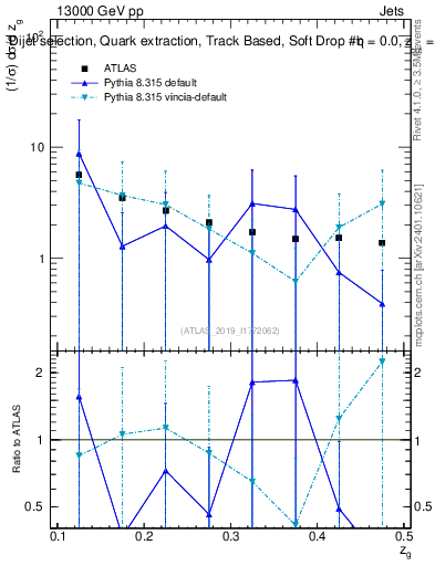 Plot of softdrop.zg in 13000 GeV pp collisions