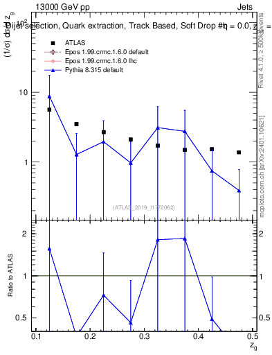 Plot of softdrop.zg in 13000 GeV pp collisions