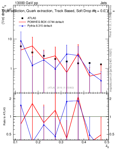 Plot of softdrop.zg in 13000 GeV pp collisions