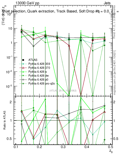 Plot of softdrop.zg in 13000 GeV pp collisions