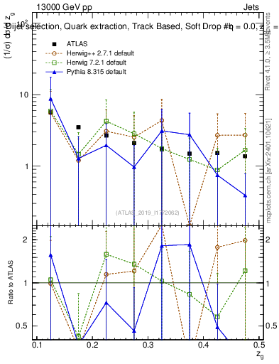 Plot of softdrop.zg in 13000 GeV pp collisions