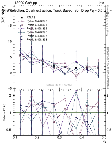 Plot of softdrop.zg in 13000 GeV pp collisions
