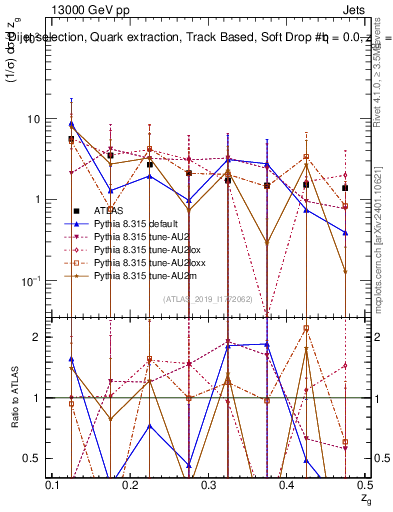 Plot of softdrop.zg in 13000 GeV pp collisions