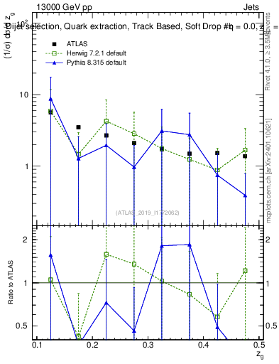 Plot of softdrop.zg in 13000 GeV pp collisions
