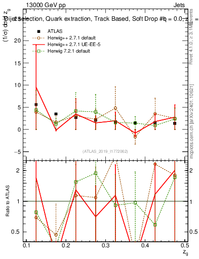 Plot of softdrop.zg in 13000 GeV pp collisions