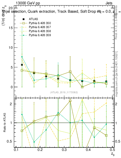 Plot of softdrop.zg in 13000 GeV pp collisions