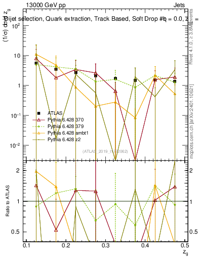 Plot of softdrop.zg in 13000 GeV pp collisions