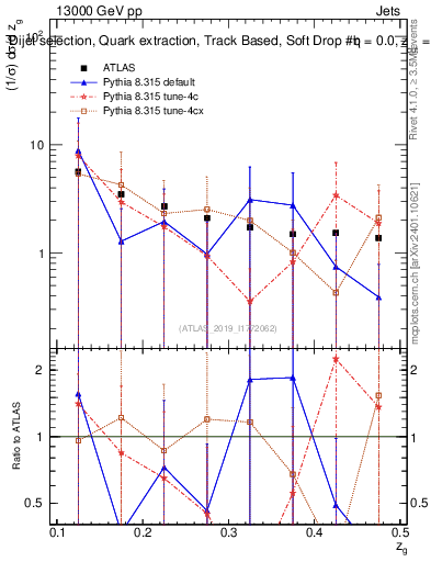 Plot of softdrop.zg in 13000 GeV pp collisions