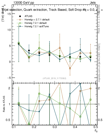 Plot of softdrop.zg in 13000 GeV pp collisions