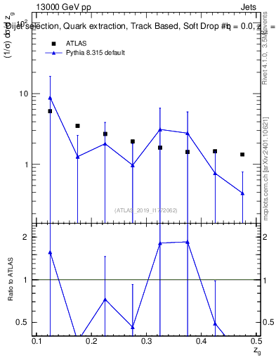 Plot of softdrop.zg in 13000 GeV pp collisions
